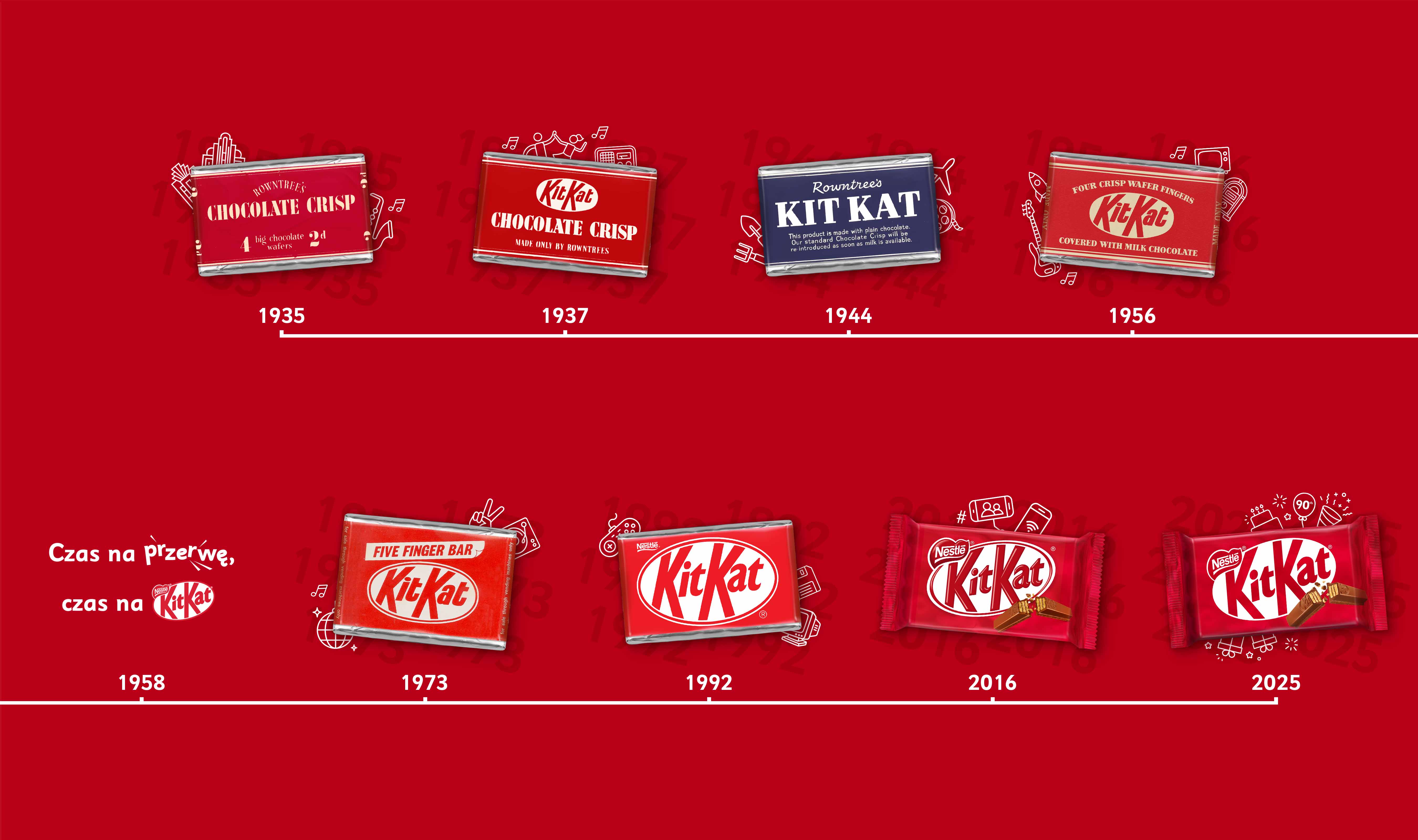 Infografika timeline KITKAT
