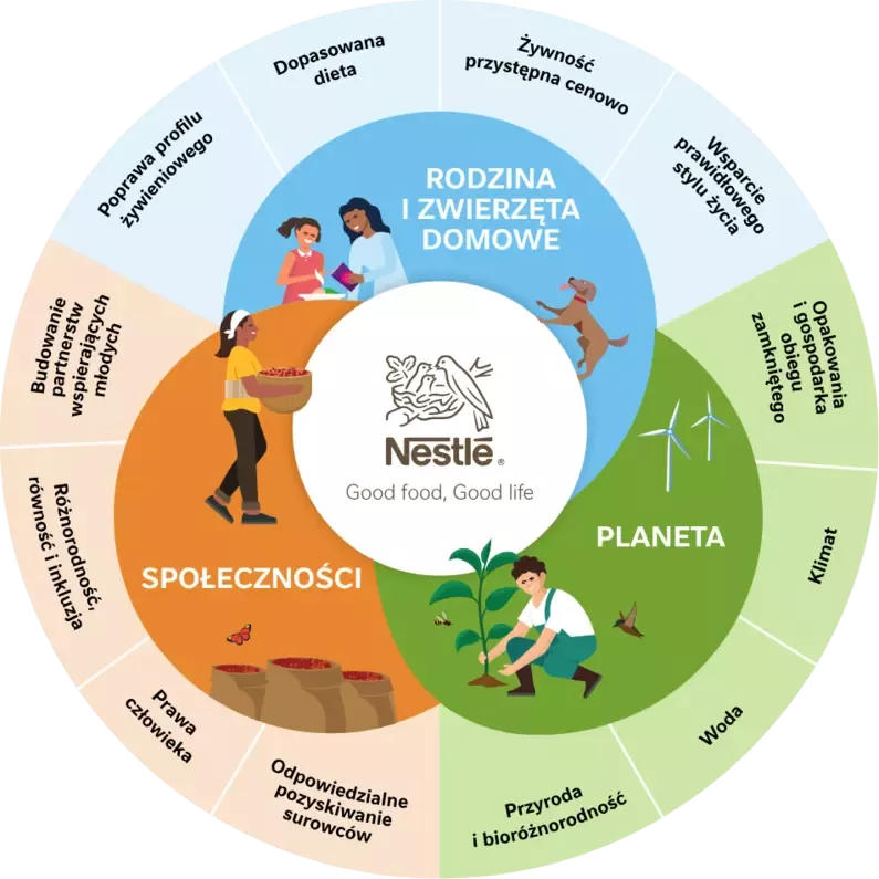 Sustainability wheel