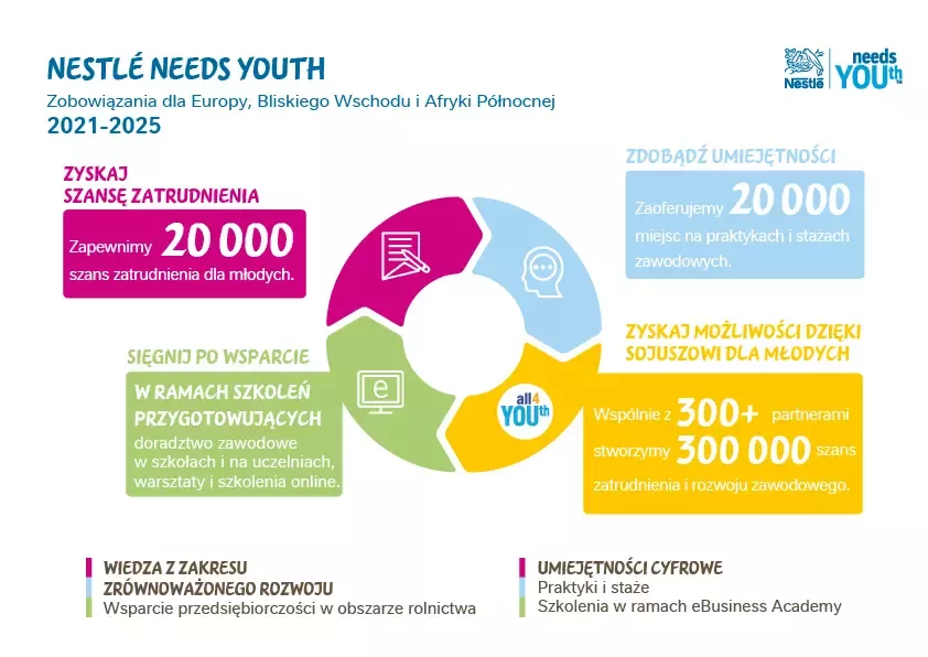 Nestlé needs YOUth infographic.png