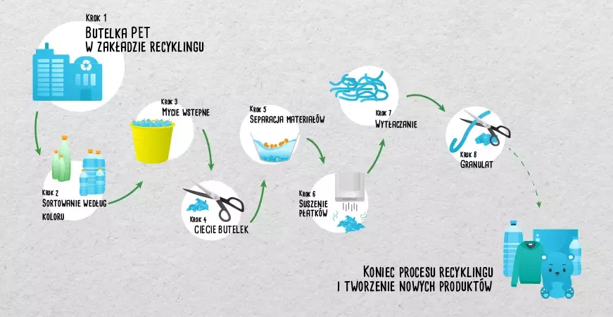 Nestlé PET recykling