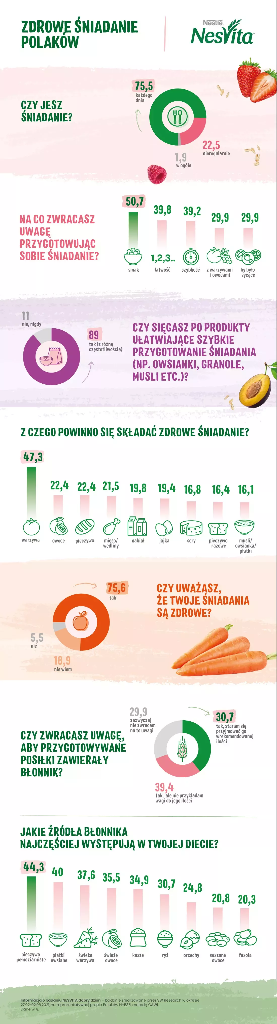 Zdrowe śniadanie Polaków: wyniki badania opinii